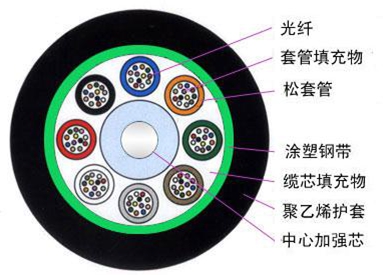 GYTS钢带纵包轻铠装光缆展示1-3.jpg GYTS钢带纵包轻铠装光缆展示1-3.jpg