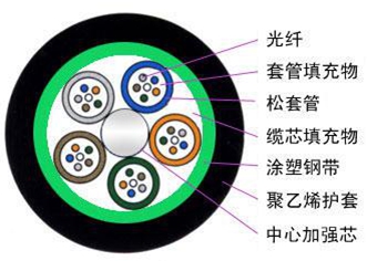 GYTS钢带纵包轻铠装光缆展示1-2.jpg GYTS钢带纵包轻铠装光缆展示1-2.jpg
