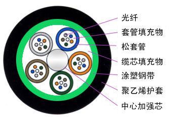GYTZS松套层绞式阻燃光缆展示1-2.jpg GYTZS松套层绞式阻燃光缆展示1-2.jpg