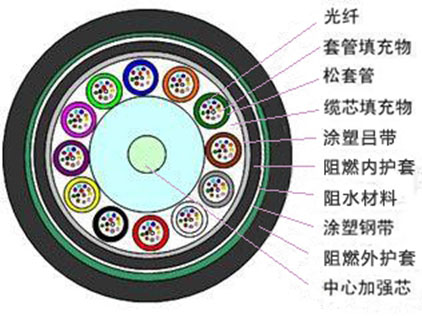 GYTA53松套层绞式阻燃光缆展示1-2.jpg GYTA53松套层绞式阻燃光缆展示1-2.jpg
